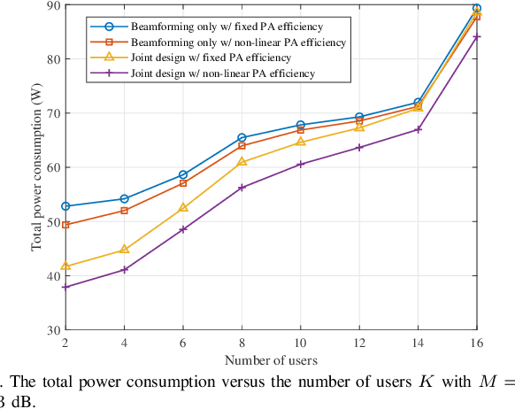 Figure 4 for Energy-Efficient Transmit Beamforming and Antenna Selection with Non-Linear PA Efficiency