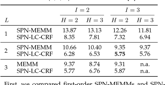 Figure 2 for Sum-Product Networks for Sequence Labeling
