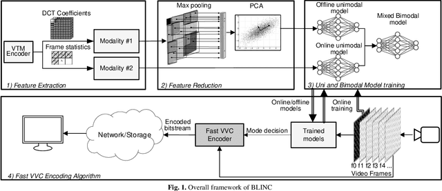 Figure 1 for BLINC: Lightweight Bimodal Learning for Low-Complexity VVC Intra Coding