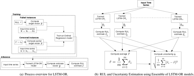 Figure 2 for Data-driven Prognostics with Predictive Uncertainty Estimation using Ensemble of Deep Ordinal Regression Models