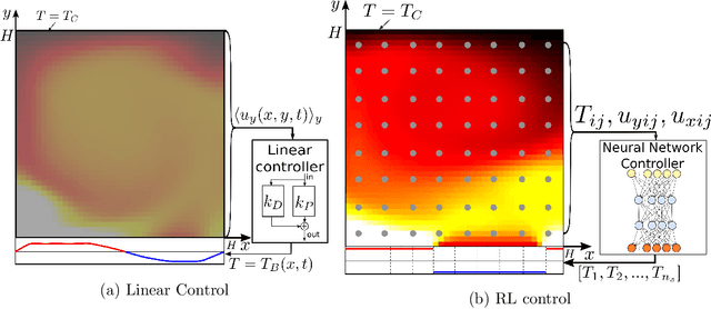 Figure 1 for Controlling Rayleigh-Bénard convection via Reinforcement Learning