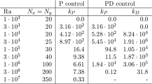 Figure 3 for Controlling Rayleigh-Bénard convection via Reinforcement Learning