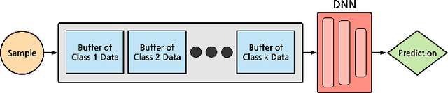 Figure 2 for Memory Efficient Experience Replay for Streaming Learning