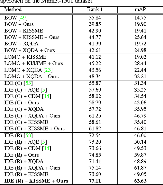 Figure 4 for Re-ranking Person Re-identification with k-reciprocal Encoding