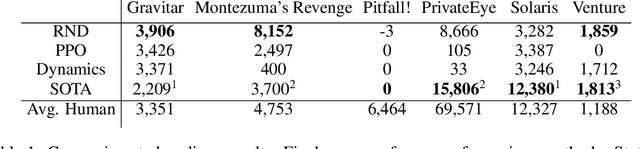 Figure 2 for Exploration by Random Network Distillation