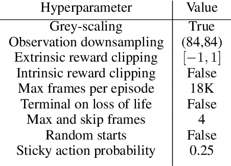 Figure 4 for Exploration by Random Network Distillation