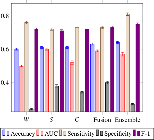 Figure 3 for Ensembling complex network 'perspectives' for mild cognitive impairment detection with artificial neural networks