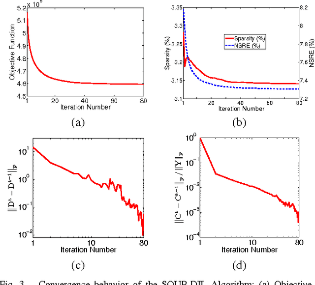 Figure 3 for Efficient Sum of Outer Products Dictionary Learning (SOUP-DIL) - The $\ell_0$ Method