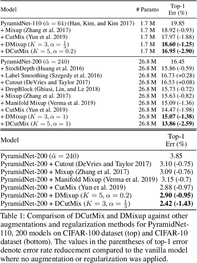 Figure 1 for Observations on K-image Expansion of Image-Mixing Augmentation for Classification