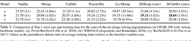 Figure 4 for Observations on K-image Expansion of Image-Mixing Augmentation for Classification