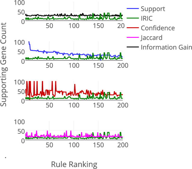 Figure 2 for Information-theoretic Interestingness Measures for Cross-Ontology Data Mining