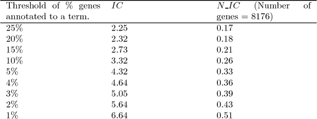 Figure 3 for Information-theoretic Interestingness Measures for Cross-Ontology Data Mining