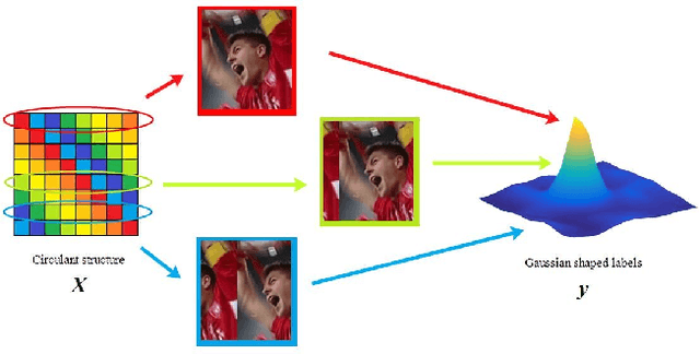 Figure 3 for Robust Visual Tracking via Implicit Low-Rank Constraints and Structural Color Histograms