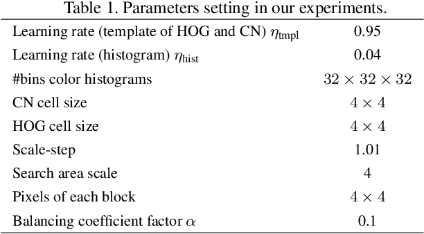 Figure 2 for Robust Visual Tracking via Implicit Low-Rank Constraints and Structural Color Histograms