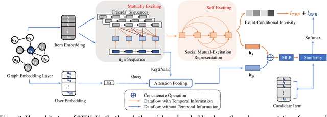Figure 3 for Extracting Attentive Social Temporal Excitation for Sequential Recommendation