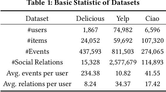 Figure 2 for Extracting Attentive Social Temporal Excitation for Sequential Recommendation