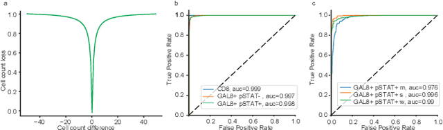Figure 4 for ConCORDe-Net: Cell Count Regularized Convolutional Neural Network for Cell Detection in Multiplex Immunohistochemistry Images