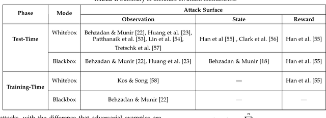 Figure 2 for The Faults in Our Pi Stars: Security Issues and Open Challenges in Deep Reinforcement Learning