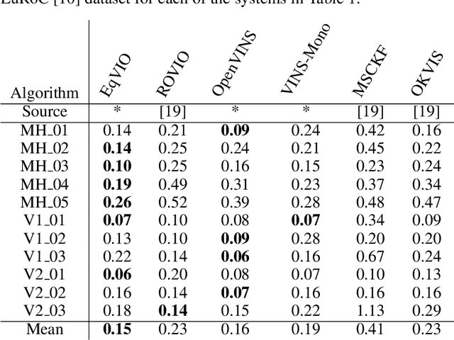 Figure 4 for EqVIO: An Equivariant Filter for Visual Inertial Odometry