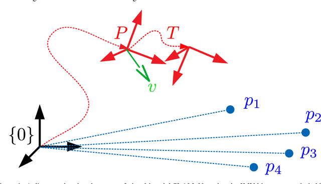 Figure 1 for EqVIO: An Equivariant Filter for Visual Inertial Odometry