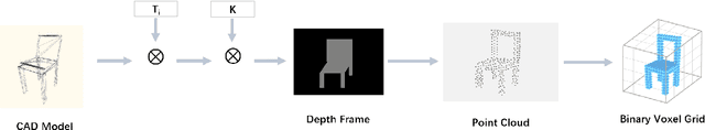 Figure 3 for Dense Object Reconstruction from RGBD Images with Embedded Deep Shape Representations
