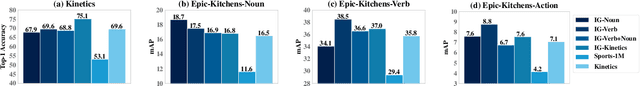 Figure 4 for Large-scale weakly-supervised pre-training for video action recognition