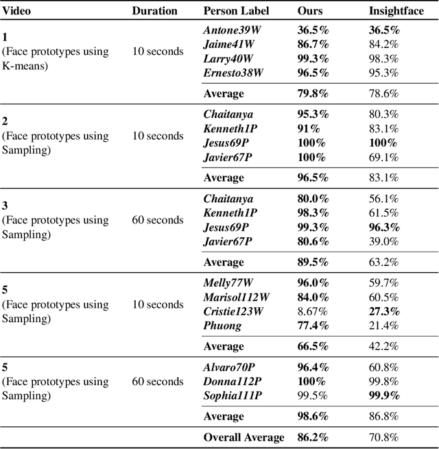 Figure 2 for Facial Recognition in Collaborative Learning Videos