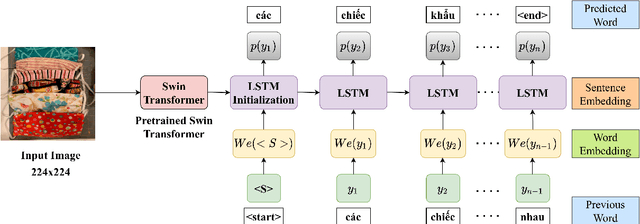 Figure 3 for vieCap4H-VLSP 2021: Vietnamese Image Captioning for Healthcare Domain using Swin Transformer and Attention-based LSTM