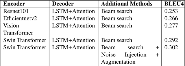 Figure 2 for vieCap4H-VLSP 2021: Vietnamese Image Captioning for Healthcare Domain using Swin Transformer and Attention-based LSTM
