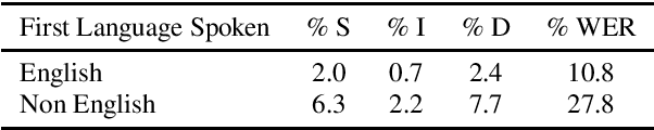 Figure 1 for Rethinking End-to-End Evaluation of Decomposable Tasks: A Case Study on Spoken Language Understanding