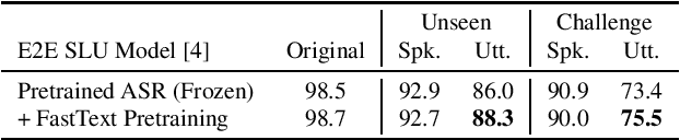 Figure 4 for Rethinking End-to-End Evaluation of Decomposable Tasks: A Case Study on Spoken Language Understanding