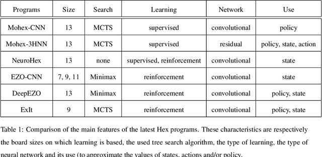 Figure 2 for Learning to Play Two-Player Perfect-Information Games without Knowledge