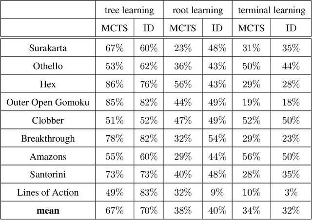 Figure 3 for Learning to Play Two-Player Perfect-Information Games without Knowledge