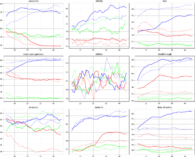 Figure 4 for Learning to Play Two-Player Perfect-Information Games without Knowledge