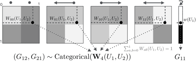 Figure 2 for Priors on exchangeable directed graphs