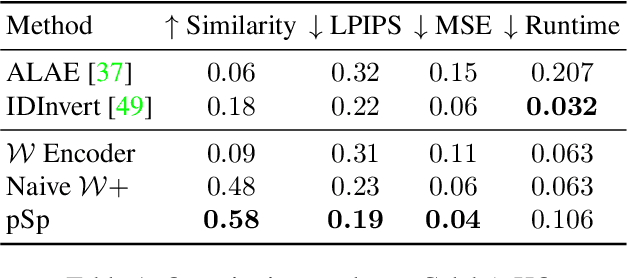 Figure 1 for Encoding in Style: a StyleGAN Encoder for Image-to-Image Translation