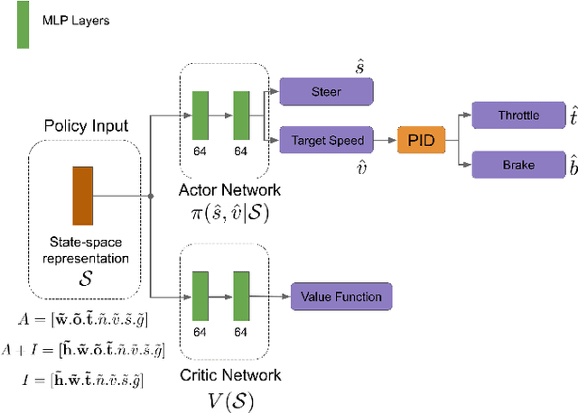 Figure 1 for Affordance-based Reinforcement Learning for Urban Driving