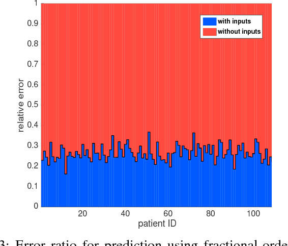 Figure 3 for Dealing with Unknown Unknowns: Identification and Selection of Minimal Sensing for Fractional Dynamics with Unknown Inputs