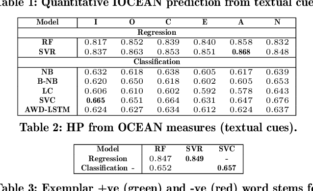 Figure 3 for Characterizing Hirability via Personality and Behavior