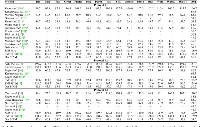 Figure 2 for Structure from Articulated Motion: An Accurate and Stable Monocular 3D Reconstruction Approach without Training Data