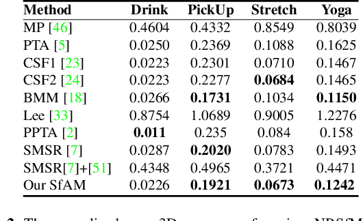 Figure 4 for Structure from Articulated Motion: An Accurate and Stable Monocular 3D Reconstruction Approach without Training Data