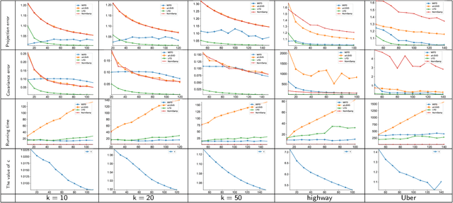 Figure 4 for Effective Streaming Low-tubal-rank Tensor Approximation via Frequent Directions
