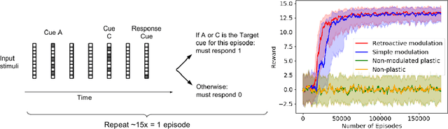Figure 1 for Backpropamine: training self-modifying neural networks with differentiable neuromodulated plasticity
