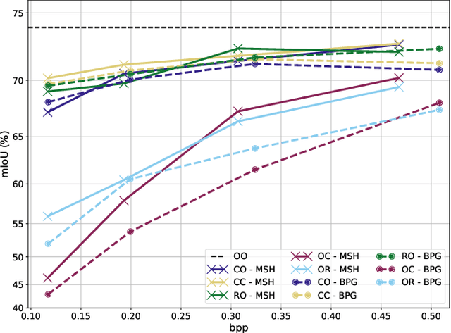 Figure 4 for Distributed Learning and Inference with Compressed Images