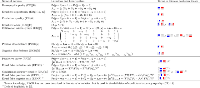 Figure 3 for Model-Agnostic Characterization of Fairness Trade-offs