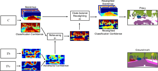 Figure 4 for Regularizing Proxies with Multi-Adversarial Training for Unsupervised Domain-Adaptive Semantic Segmentation