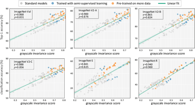 Figure 4 for On the Strong Correlation Between Model Invariance and Generalization