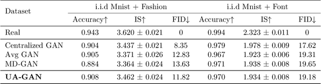Figure 4 for Training Federated GANs with Theoretical Guarantees: A Universal Aggregation Approach