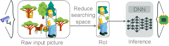 Figure 3 for Convergence of Edge Computing and Deep Learning: A Comprehensive Survey