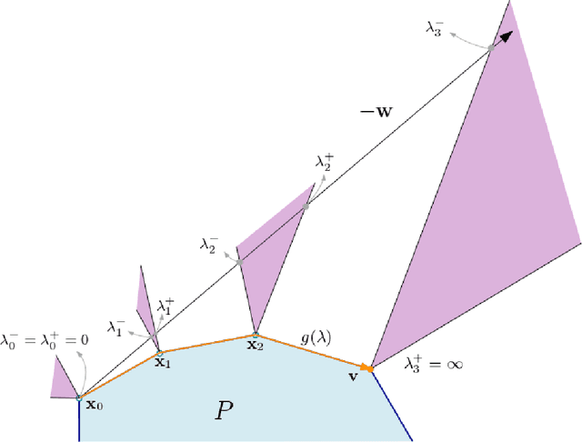 Figure 3 for Walking in the Shadow: A New Perspective on Descent Directions for Constrained Minimization